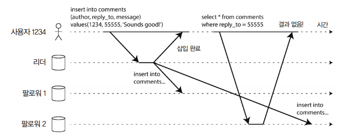 쓰기 후 읽기 일관성