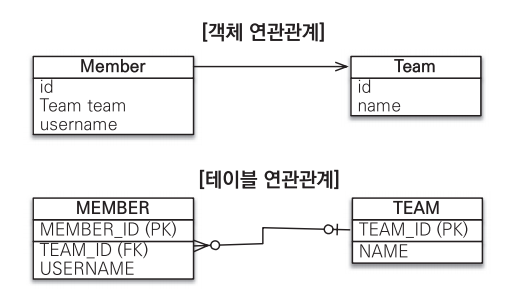 연관관계