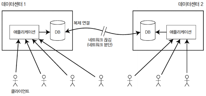 네트워크가 끊기면 선형성과 가용성 사이에서 선택해야 한다.