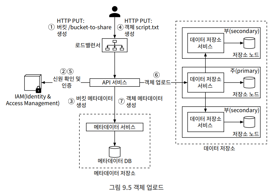 업로드 워크플로우