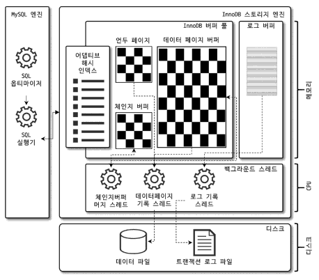 InnoDB의 구조