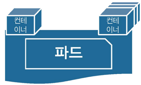 파드와 컨테이너의 관계