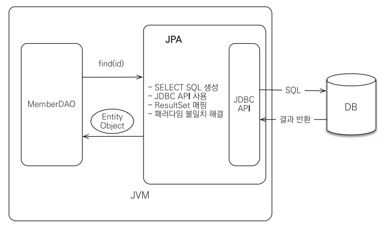 JPA 조회