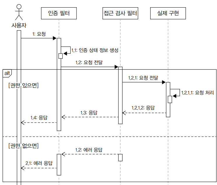 서블릿 필터를 이용한 인증URL 에 대한 권한 검사 과정