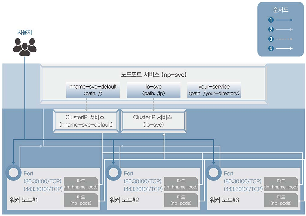 NGINX 인그레스 컨트롤러 서비스 구성도