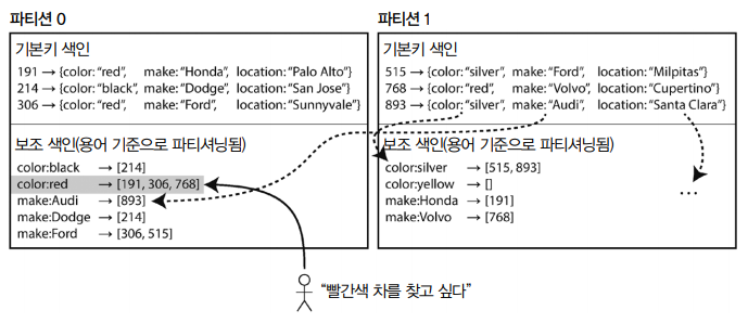 용어 기준 보조 색인 파티셔닝