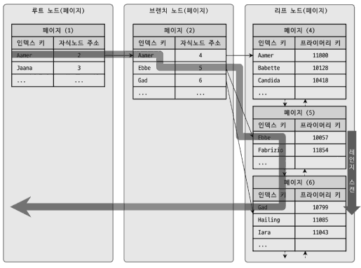 인덱스를 이용한 레인지 스캔