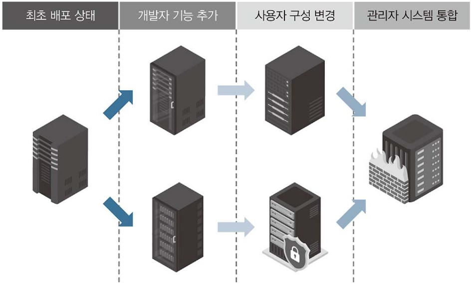 다양한 형태의 설정이 추가된 눈송이 서버