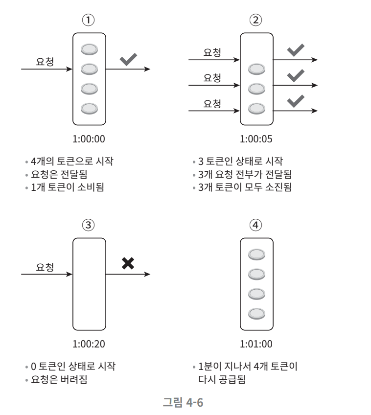 분당 토큰 공급률이 4인 예시