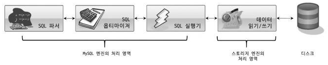 MySQL 엔진과 스토리지 엔진의 처리 영역