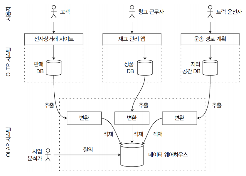 데이터 웨어하우스에 대한 ETL의 간략한 개요