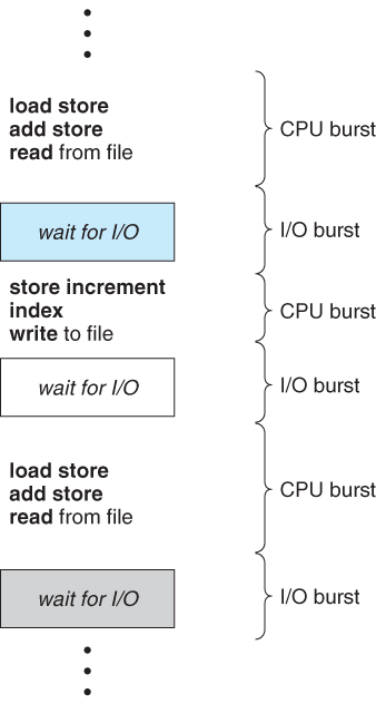 CPU - I/O 버스트 사이클