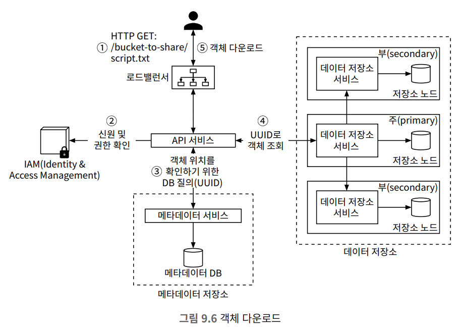 다운로드 워크플로우