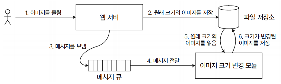 웹 서버와 이미지 크기 변경 모듈은 파일 저장소와 메시지 큐를 모두 써 통신하므로 경쟁 조건 발생 가능