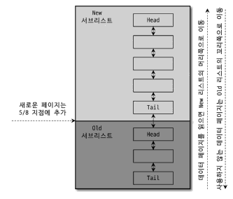 버퍼 풀 관리를 위한 LRU 리스트 구조