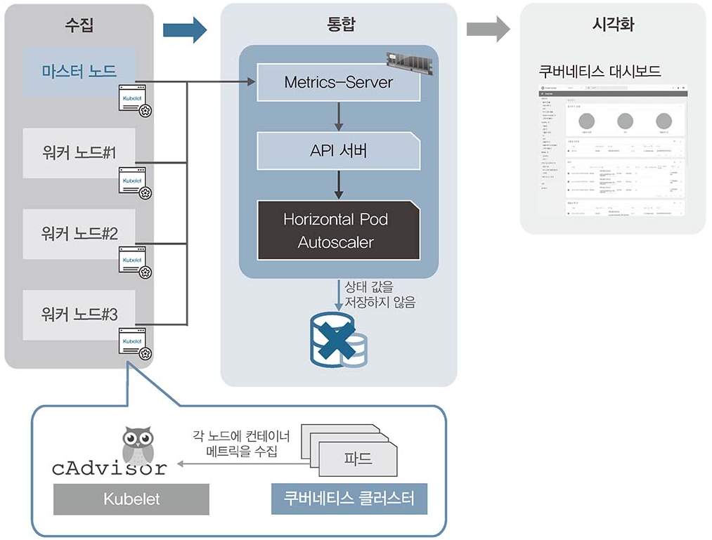 리소스 메트릭 파이프라인 형태인 메트릭 서버의 모니터링 구조