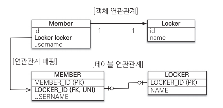 일대일 주 테이블에 외래 키, 단방향