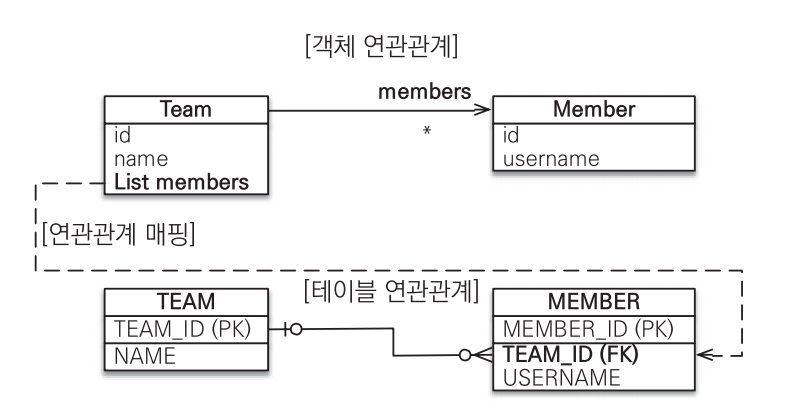 일대다 단방향