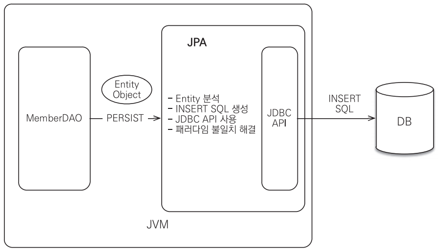 JPA 저장