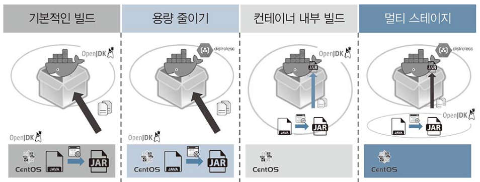 컨테이너 이미지 생성방법