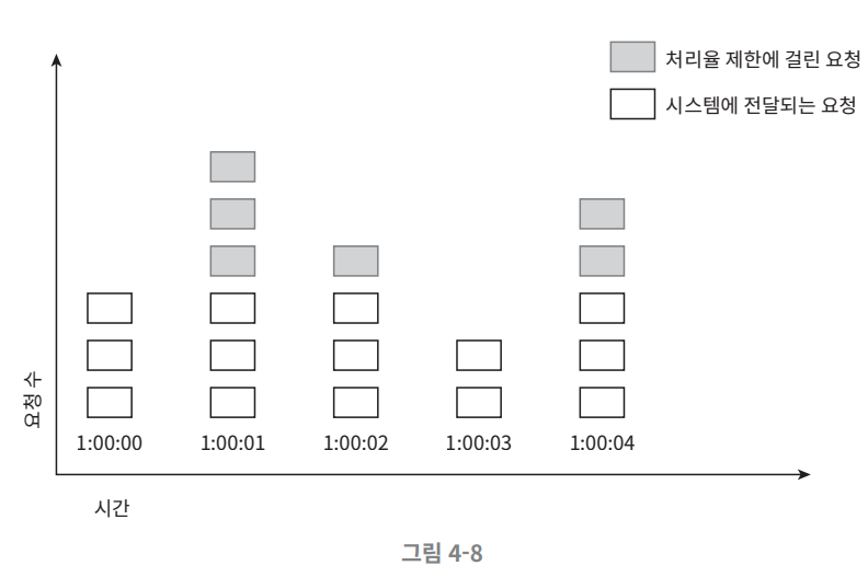 초당 3개의 요청만을 허용한 예시