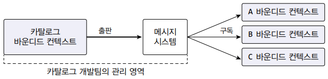 출판/구독 모델을 이용한 바운디드 컨테스트 간 연동