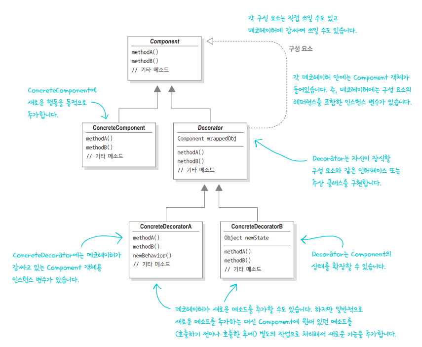 데코레이터 패턴 클래스 다이어그램