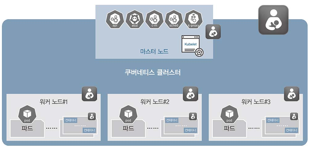 쿠버네티스 클러스터의 구조