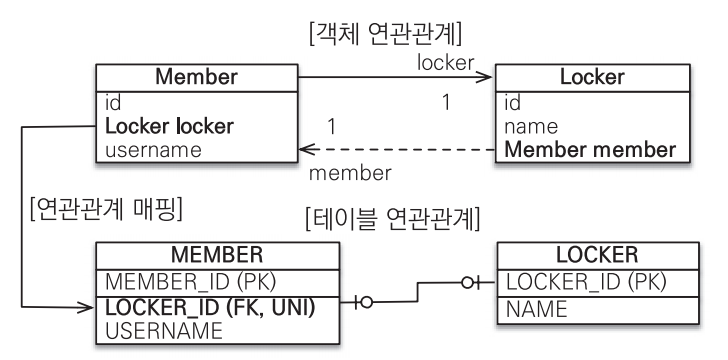일대일 주 테이블에 외래 키, 양방향