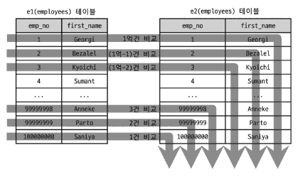 실행 계획 처리 시나리오