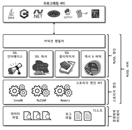 MySQL 서버 전체 구조