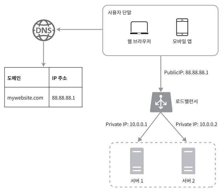 로드밸런서의 동작방식
