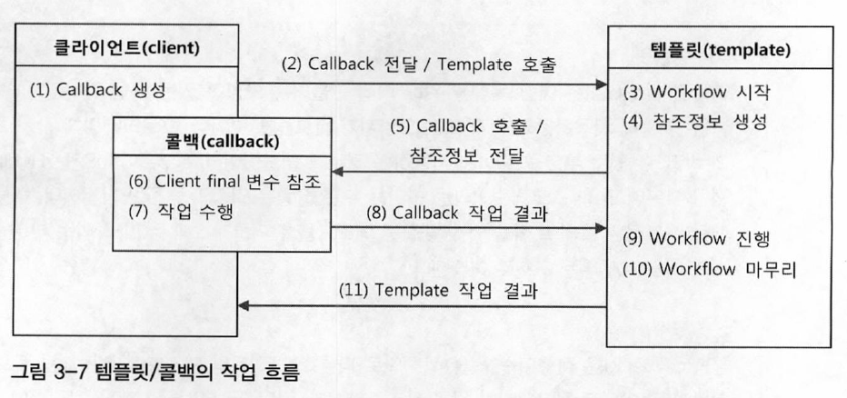 템플릿/콜백 패턴의 일반적 작업 흐름
