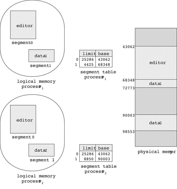 세그먼트 Shared Code