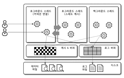 MySQL의 스레딩 모델