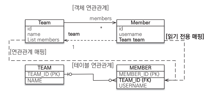 일대다 양방향