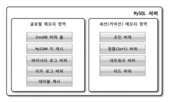 MySQL의 메모리 사용 및 할당 구조