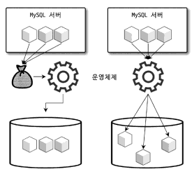순차 I/O(왼쪽)와 랜덤 I/O(오른쪽) 비교