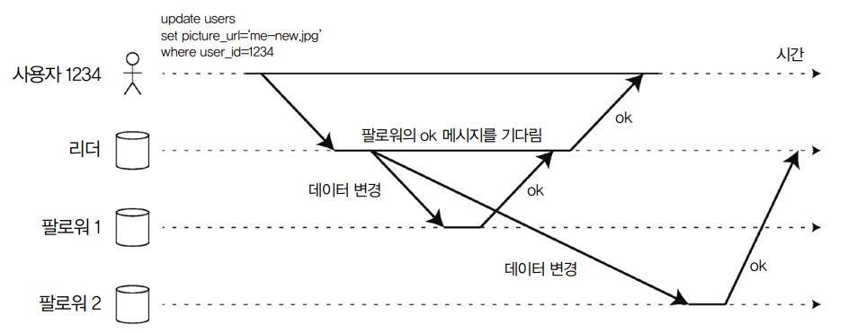 동기식과 비동기식의 차이