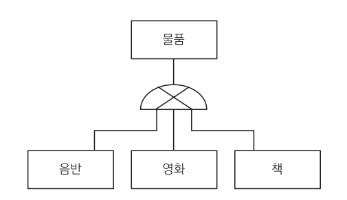 슈퍼타입 서브타입 논리 모델