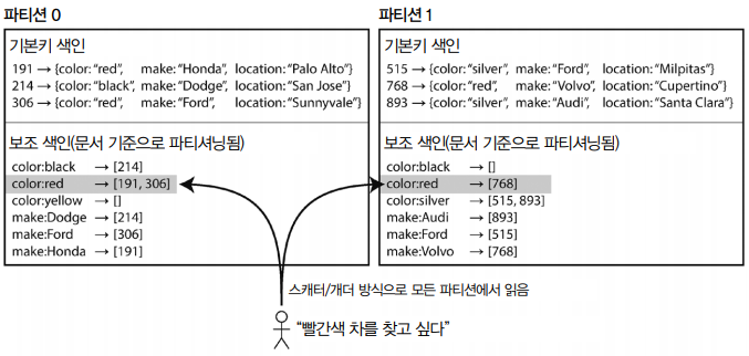 문서 기준 보조 색인 파티셔닝