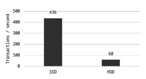 SSD와 HDD의 성능 벤치마크