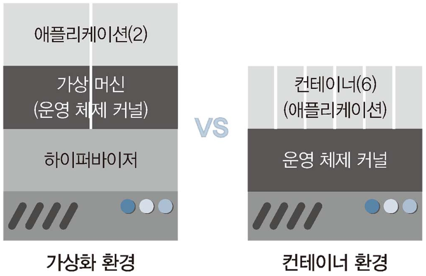 가상화 환경과 컨테이너 인프라 환경 비교