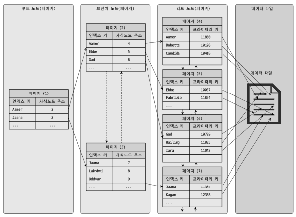 B-Tree 인덱스의 구조