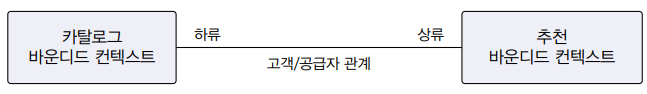 고객/공급자 관계를 맺는 바운디드 컨텍스트