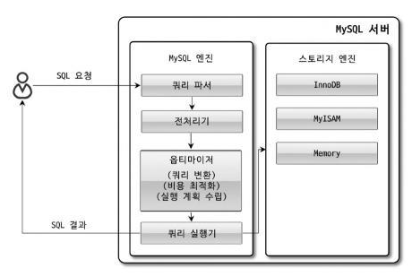 쿼리 실행 구조