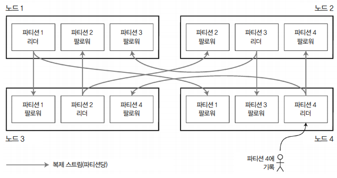 복제와 파티셔닝 조합