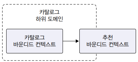 바운디드 컨텍스트 간 통합의 필요성