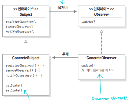 옵저버패턴 클래스 다이어그램
