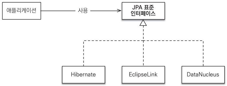 JPA 표준 인터페이스와 구현체